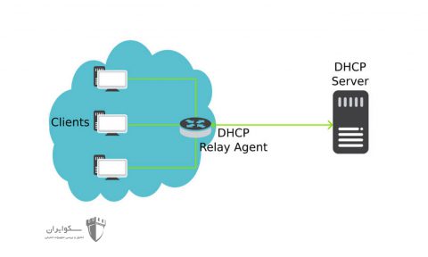 آشنایی با پروتکل DHCP